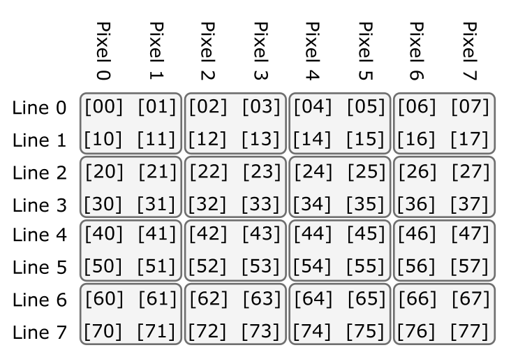 Binning Configurations
