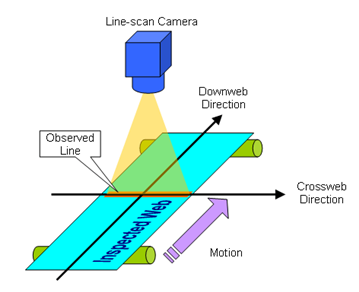 Line Scan Acquisition Principles