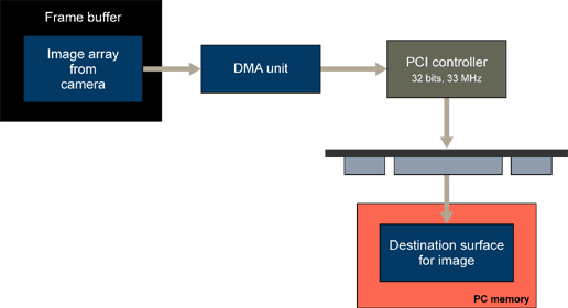 MelodyDMAUnits
