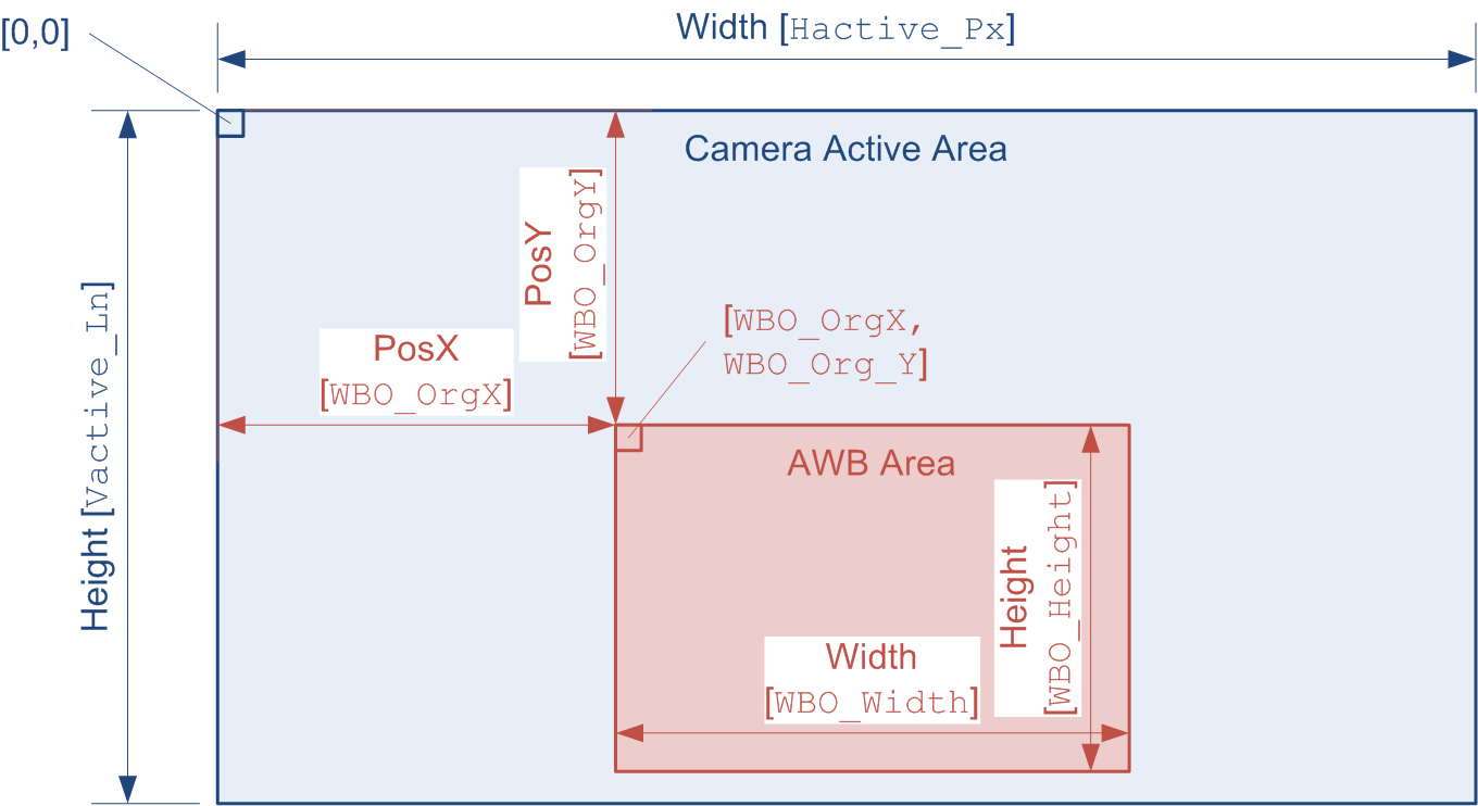 AWB_AREA Settings Description