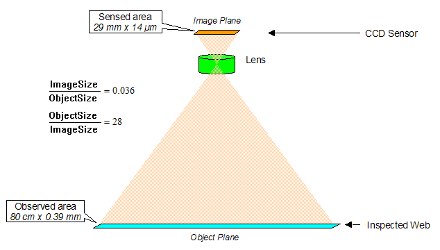 The Optical Setup