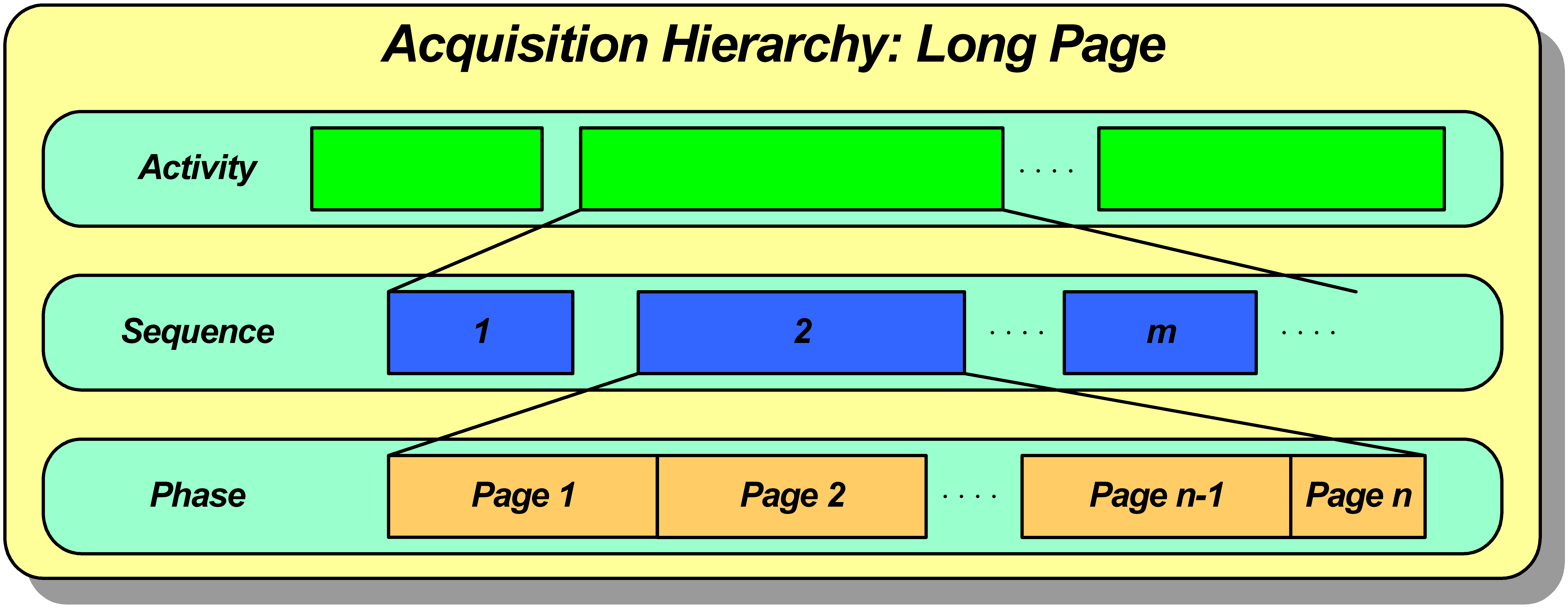 Long Page