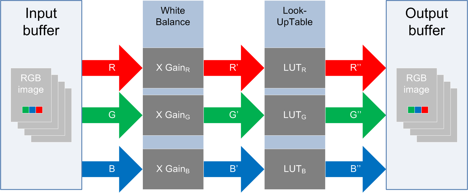 RGB to RGB configurations