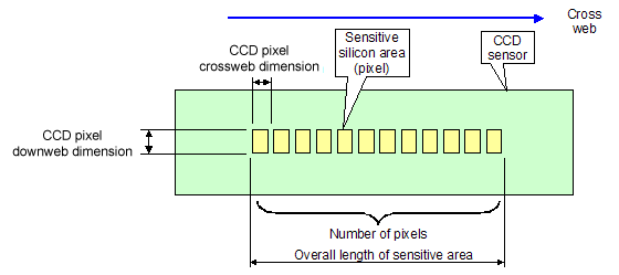 The CCD Sensor