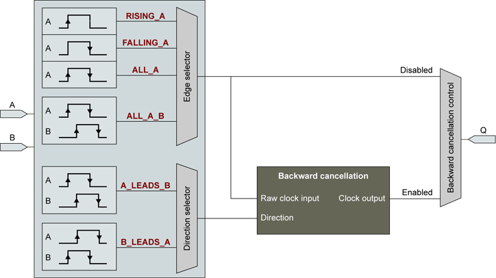 Quadrature Decoder Schematic Davide Gironi: An Interrupt Fre