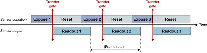 Exposure Control and Synchronous Scanning