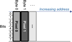 Image and Depth Map Buffer