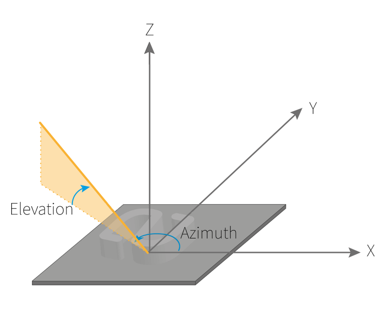 AzimuthElevationAngles