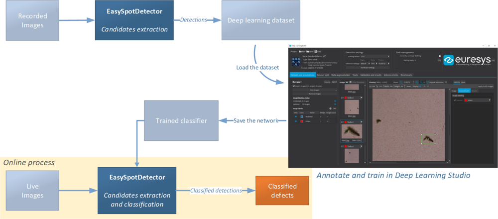 Using a Deep Learning Classifier