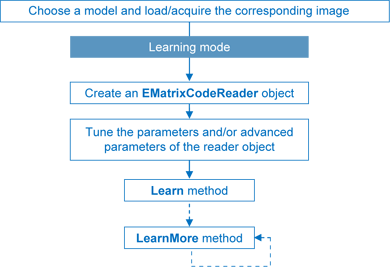 EMCLearningProcessWorkflow
