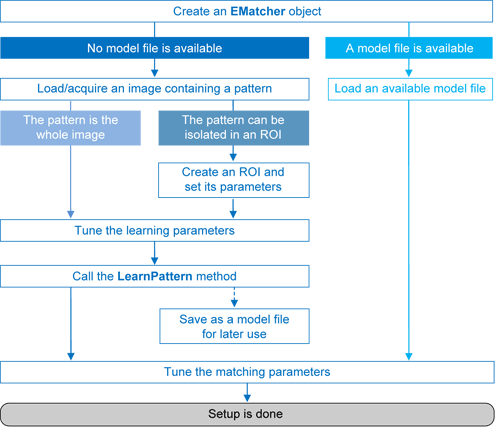 EasyMatchLearningPatternWorkflow