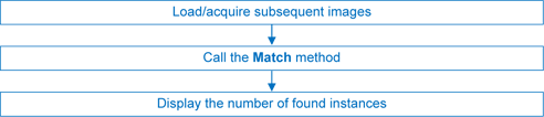 EasyMatchMatchingProcessWorkflow